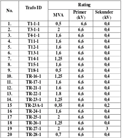 Tabel 3.3 Data Trafomator pada Chemical Grade Alumina (CGA) Tayan. 