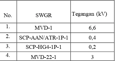 Tabel 3.5 Data Kemampuan Switchgear pada pada Chemical Grade Alumina (CGA) Tayan. 