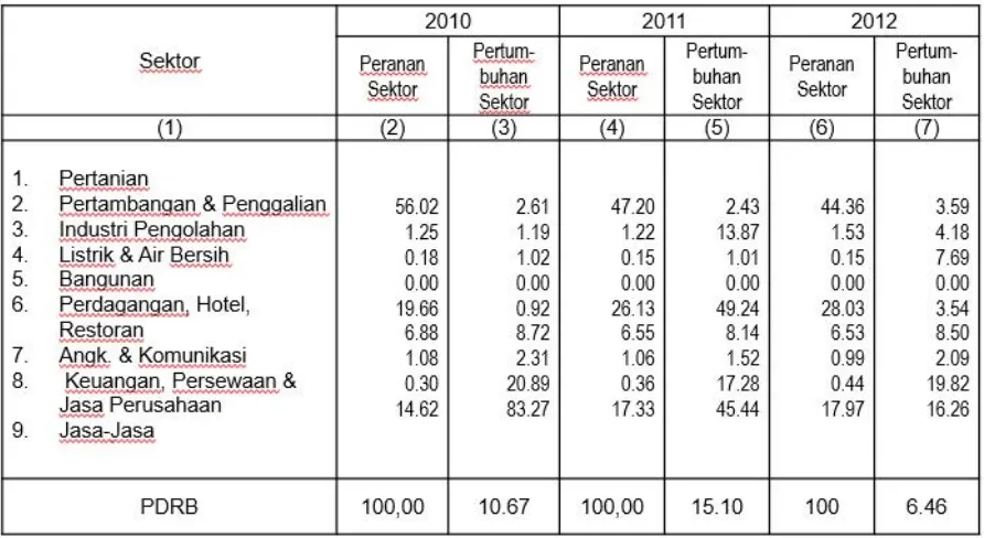 Tabel 2.10. Pertumbuhan dan Peranan Sektor EkonomiTerhadap Pembentukan PDRB Kabupaten Deiyai