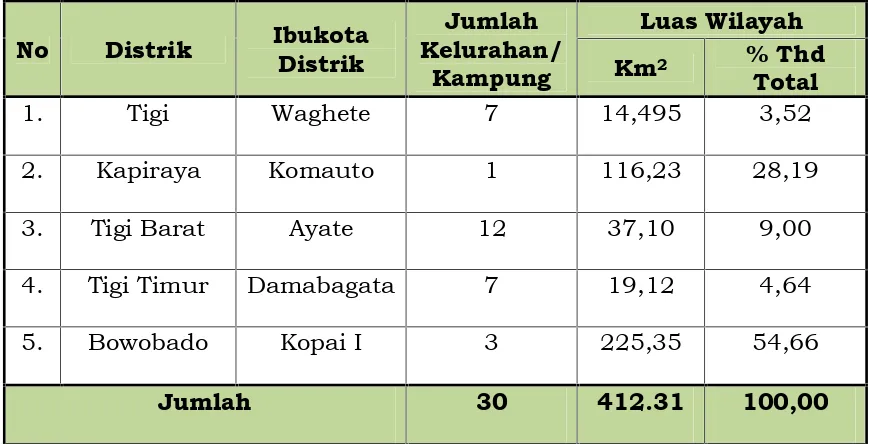 Tabel Administratif Kabupaten Deiyai