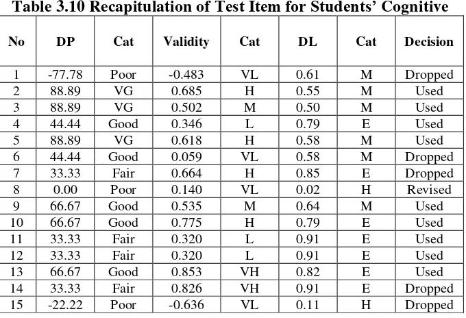 Table 3.10 Recapitulation of Test Item for Students’ Cognitive 