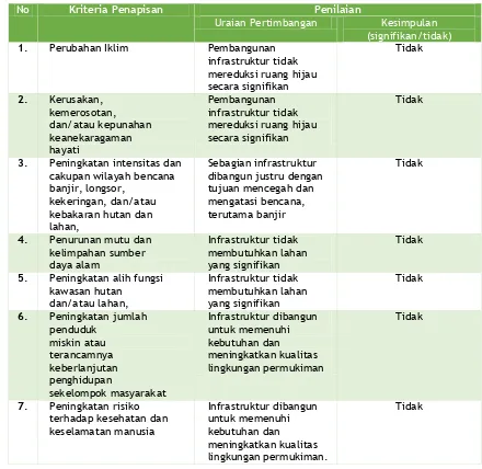 Tabel. 8.1. Kriteria Penapisan Usulan/Program Kegiatan  Bidang Cipta Karya 