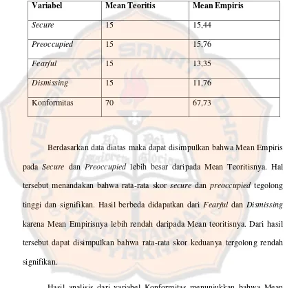 Tabel  9. Deskripsi statistik data variabel Gaya Kelekatan dan Konformitas 