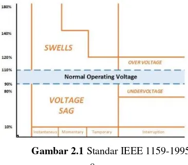 Gambar 2.1 Standar IEEE 1159-1995 