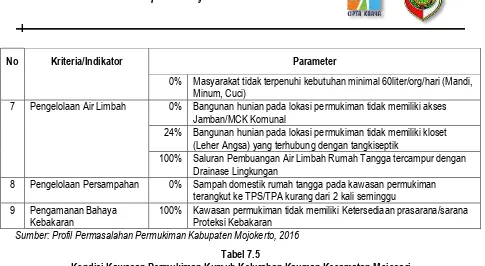 Tabel 7.5 Kondisi Kawasan Permukiman Kumuh Kelurahan Kauman Kecamatan Mojosari 