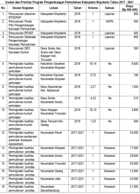 Tabel 7.11 Usulan dan Prioritas Program Pengembangan Permukiman Kabupaten Mojokerto Tahun 2017 - 2021 