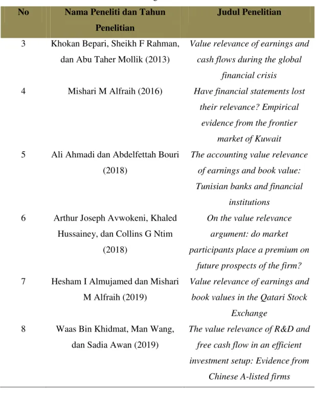 Tabel 2. Riset Mengenai Relevansi Nilai  No  Nama Peneliti dan Tahun 