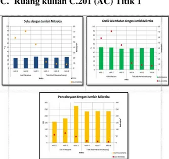 Gambar 5.  Grafik Kualitas Fisik Udara dengan  Jumlah Mikroba di Ruang C.201 pada Titik 1 