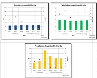 Gambar 6.  Grafik Kualitas Fisik Udara dengan  Jumlah Mikroba di Ruang B.201 pada Titik 1 