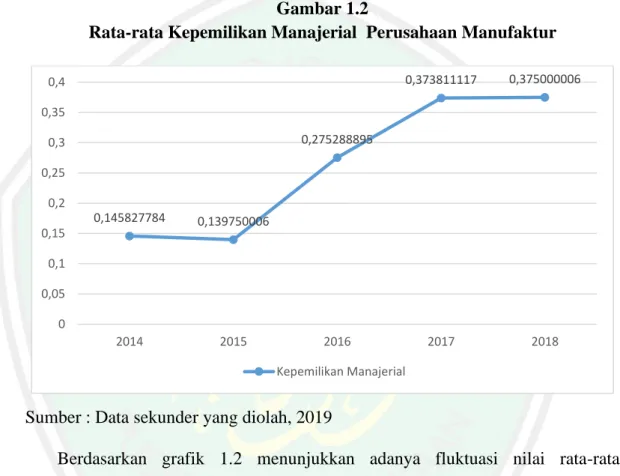 Gambar 1.2                                                                                                                 Rata-rata Kepemilikan Manajerial  Perusahaan Manufaktur 