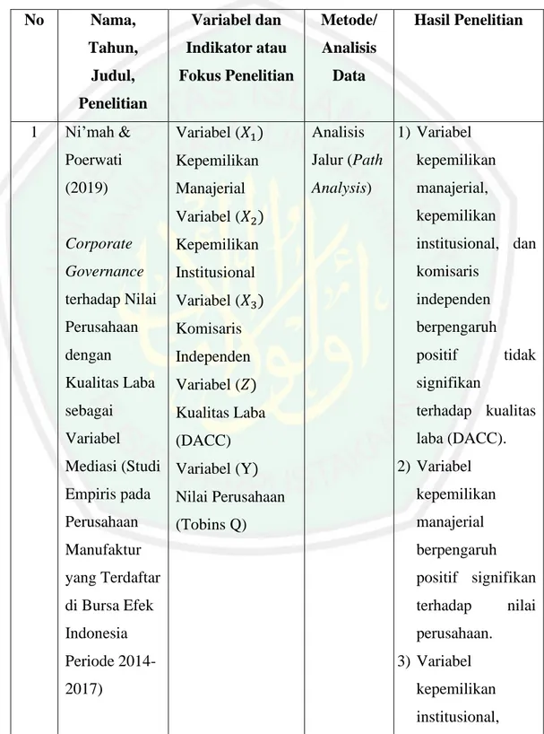 Tabel 2.1  Penelitian Terdahulu  No  Nama,  Tahun,  Judul,  Penelitian  Variabel dan  Indikator atau  Fokus Penelitian  Metode/ Analisis Data  Hasil Penelitian  1  Ni’mah &amp;  Poerwati  (2019)  Corporate  Governance  terhadap Nilai  Perusahaan  dengan  K