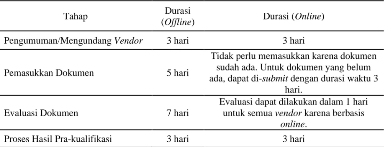 Tabel 2. Perbandingan Durasi Proses Pra-kualifikasi 