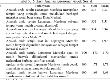 Tabel 5.15 Hasil Analisa Kuesioner Aspek Sosial Pertanyaan N Sum 