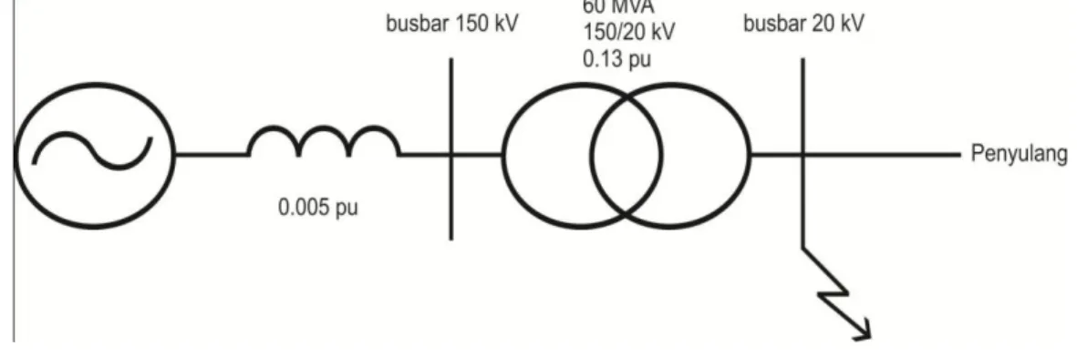 Gambar 3. Diagram Satu Garis Gangguan Pada Busbar 20 kV        