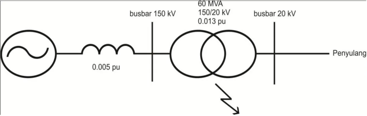 Gambar 4. Diagram Satu Garis Gangguan Dalam Transformator 150/20 kV             =                                                                                  = 55,5         pu 