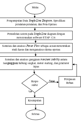 Gambar 1.1 Diagram Alir Metodologi Pelaksanaan Studi 