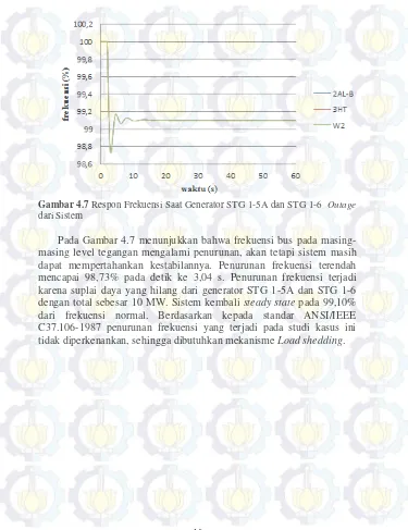 Gambar 4.7 Respon Frekuensi Saat Generator STG 1-5A dan STG 1-6  Outage 