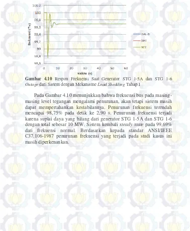 Gambar 4.10 Respon Frekuensi Saat Generator STG 1-5A dan STG 1-6  
