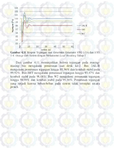 Gambar 4.11 Respon Tegangan saat Generator Generator STG 1-5A dan STG 