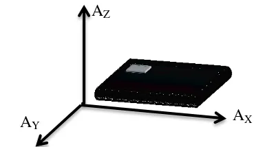 Gambar 2.2 Arah Sumbu Sensor Accelerometer   