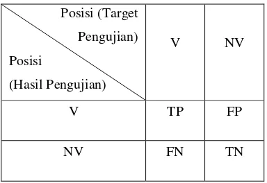 Tabel 2.1 Confusion Matrix(Fawcett, 2006) 