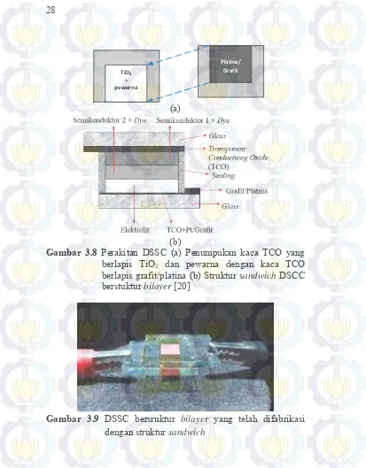 Gambar 3.8 Perakitan DSSC (a) Penumpukan kaca TCO yang 
