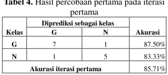 Tabel 3. Proporsi jumlah instance setiap kelas pada  masing-masing subset 