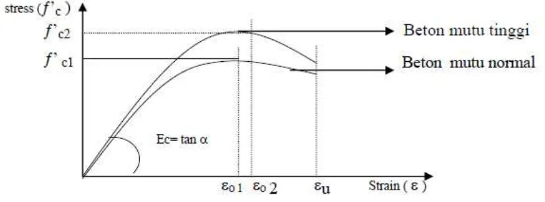 Grafik 2.1 Diagram hubungan antara Tegangan dan Regangan beton 