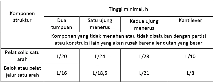 Tabel 2.3 Tinggi (h) Minimal Balok Non Pratekan atau Pelat Satu Arah Bila 