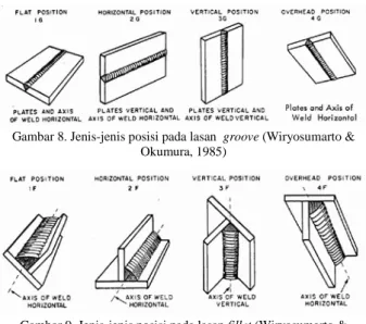 Gambar 7. Jenis-jenis sambungan dasar (Wiryosumarto &amp; Okumura,  1985)  