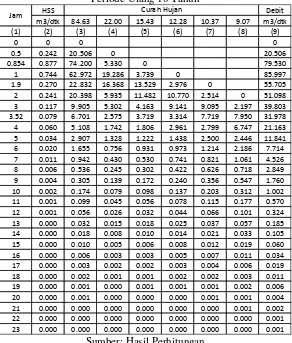 Tabel 4.11 Perhitungan Hidrograf Banjir Rancangan Nakayasu 