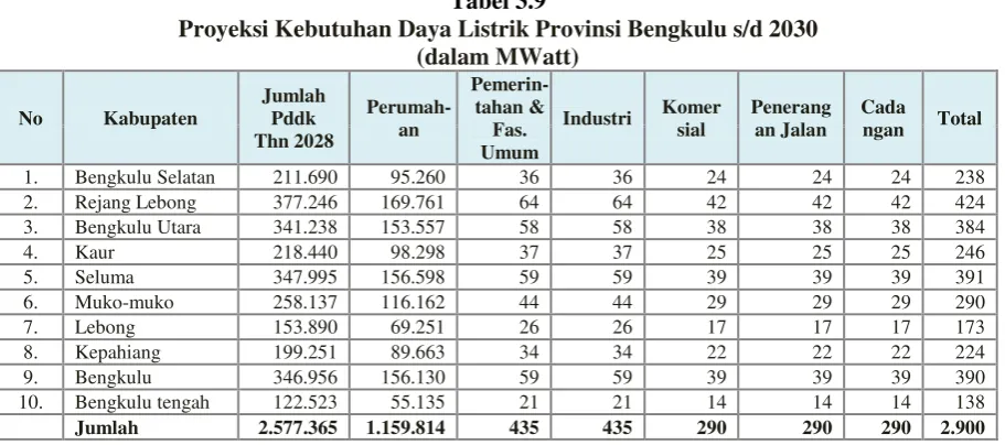 Tabel 3.9 Proyeksi Kebutuhan Daya Listrik Provinsi Bengkulu s/d 2030 