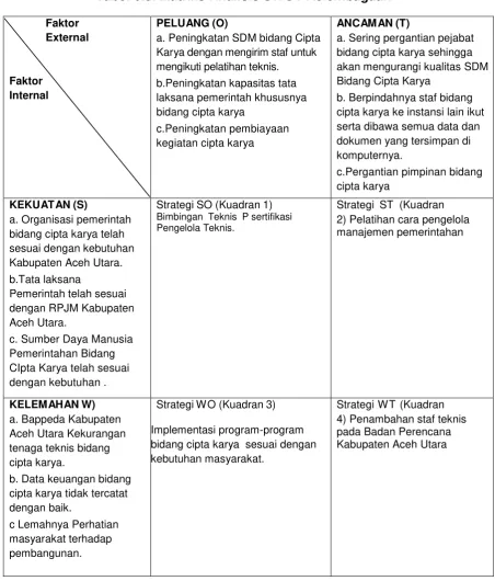 Tabel 6.5. Matriks Analisis SWOT Kelembagaan 