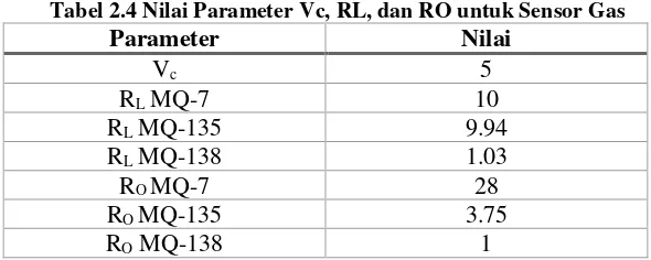 Tabel 2.4 Nilai Parameter Vc, RL, dan RO untuk Sensor Gas 
