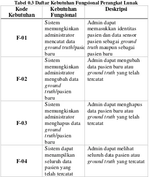 Tabel 0.3 Daftar Kebutuhan Fungsional Perangkat Lunak 