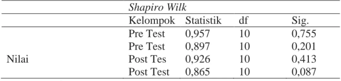 Tabel 4 Uji Normalitas  Shapiro Wilk 