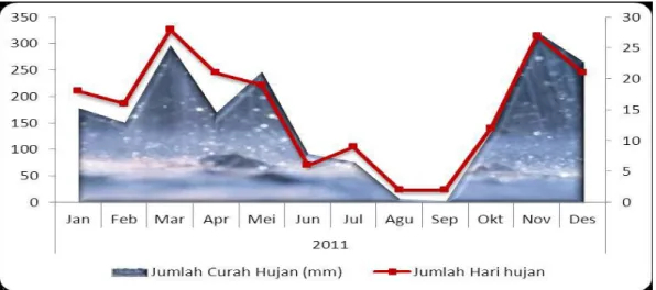 Gambar 3. Jumlah Hari Hujan dan Curah Hujan per Bulan di Kota Sukabumi Berdasarkan Pemantauan  di Stasiun Cimandiri, 2012