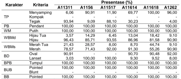 Tabel 2 Presentase Karakter Kualitatif Famili A11311, A1156, A11517, A11614, A11618, A1262 