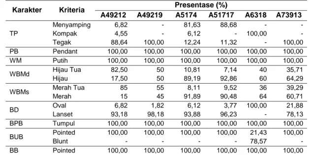 Tabel 4 Presentase Karakter Kualitatif Famili A49212, A49219, A5174, A51717, A6318, A73913