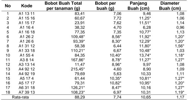 Tabel  5  Nilai  Rata-rata  Bobot  Buah  Total  per  tanaman,  Bobot  per  buah,  panjang  buah  dan  diameter famili terpilih 