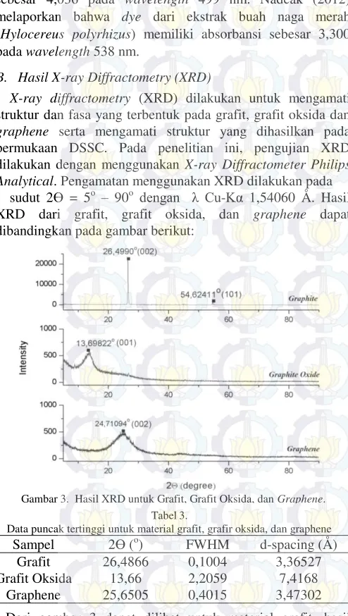 Gambar 4.  Hasil XRD untuk TiO2- 0% Graphene, 5% Graphene, 10% 