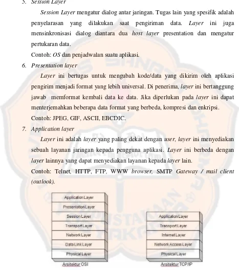 Gambar 2.5 Lapisan komunikasi data (OSI layer) dan TCP/IP [11] 