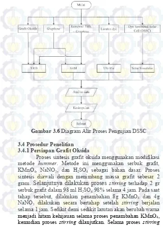 Gambar 3.6 Diagram Alir Proses Pengujian DSSC 