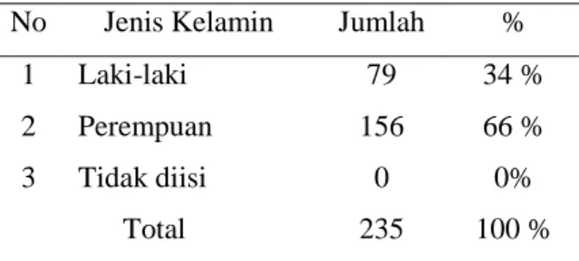 Tabel 4.1  : Jenis kelamin responden  No  Jenis Kelamin  Jumlah   % 