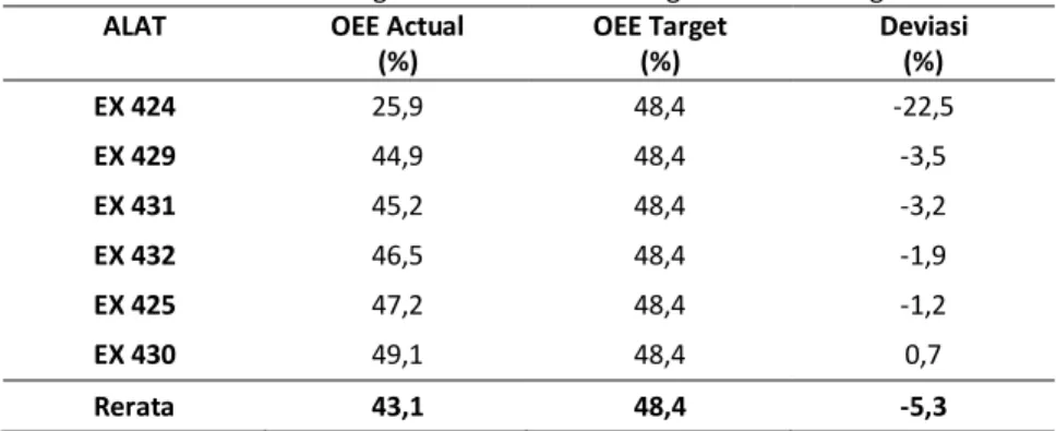 Tabel  7  menyajikan  perbandingan  nilai  OEE  target  dengan  aktual,  disajikan  dalam  bentuk  perbandingan  data per kode unit dan juga perbandingan jika rata-rata per unit