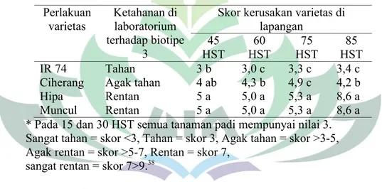 Tabel 1. Kerusakan varietas padi akibat wereng coklat di Pati, Jawa Tengah Perlakuan 