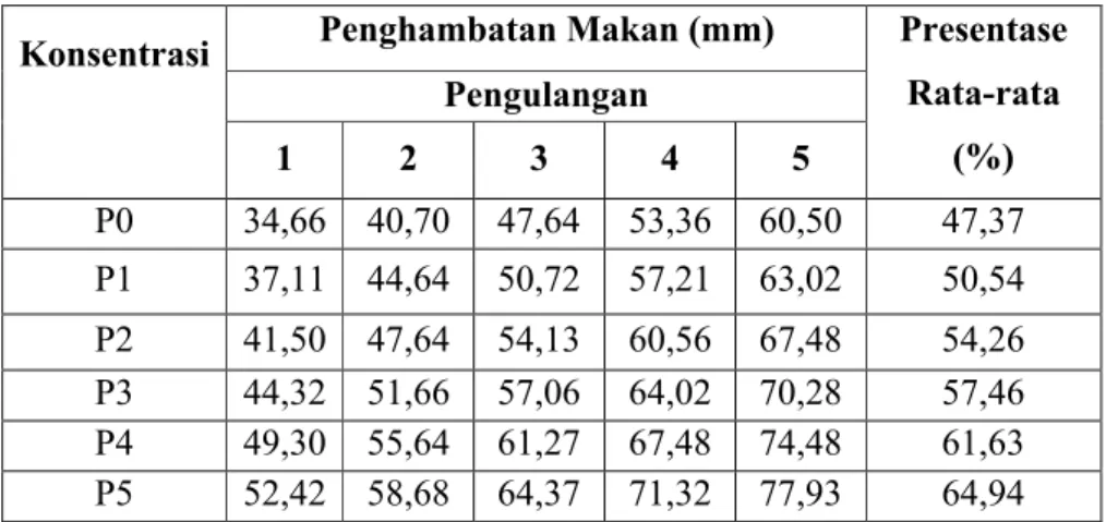 Tabel tersebut menunjukkan hasil  penghambat makan hama wereng  coklat  (Nilaparvata  lugens) pada  jam  ke-72
