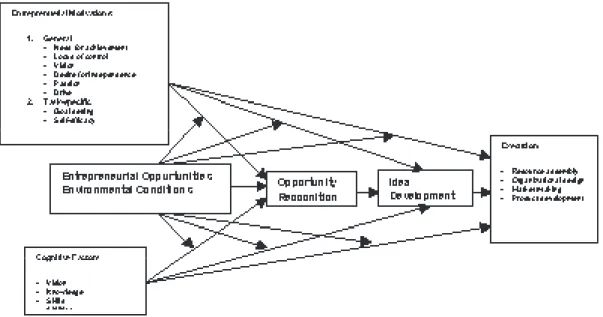 Gambar 1. Model Motivasi Kewirausahaan dan Proses Kewirausahaan