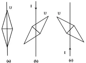 Gambar 2.1  Ilustrasi penyimpangan jarum kompas (a) saat tidak ada arus yang mengalir, (b) arus mengalir dari sisi utara ke selatan, (c) arus mengalir dari selatan ke utara (Sidik, 2009) 