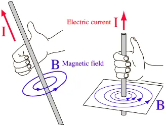 Gambar 2.2 Kaidah tangan kanan (Sidik, 2009)medan magnet. Ibu jari menunjuk ke arah arus, sedangkan keempat jari yang menggenggam menunjukkan arah medan magnet yang melingkari kawat
